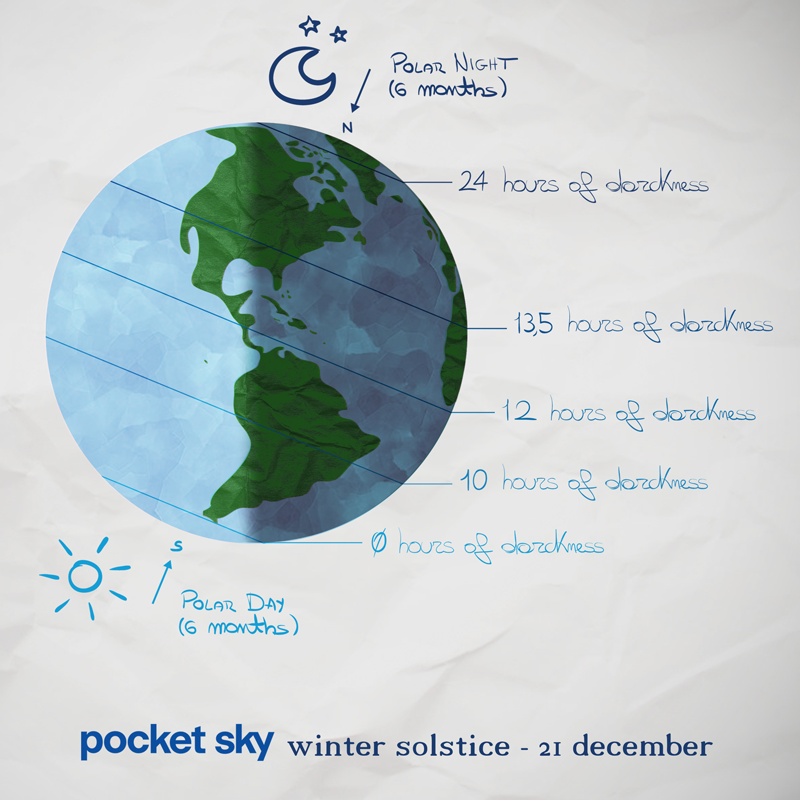 overview of the sunlight on the earth 